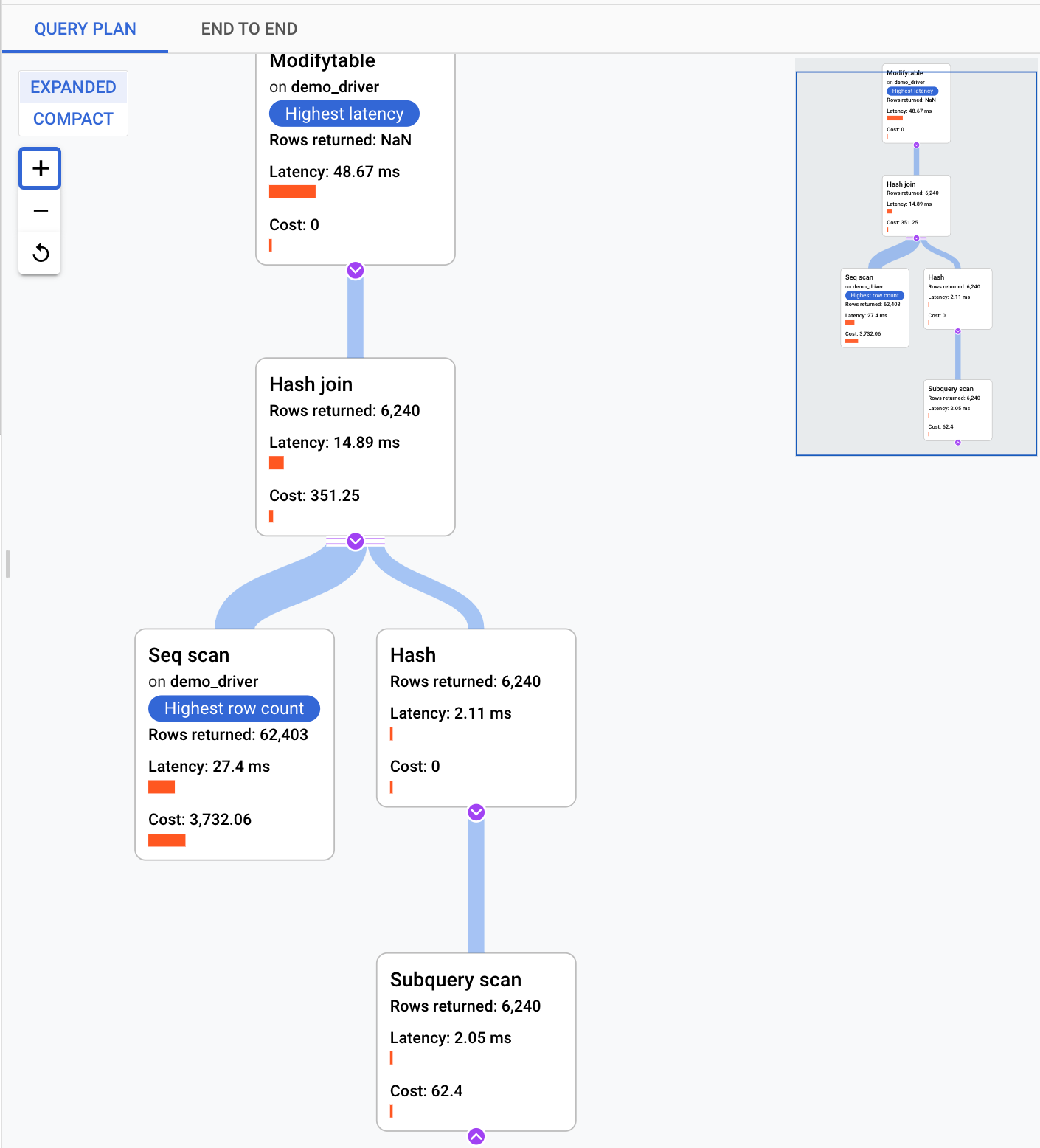 The query plan shows the latency and cost for each operation
         run for the query.