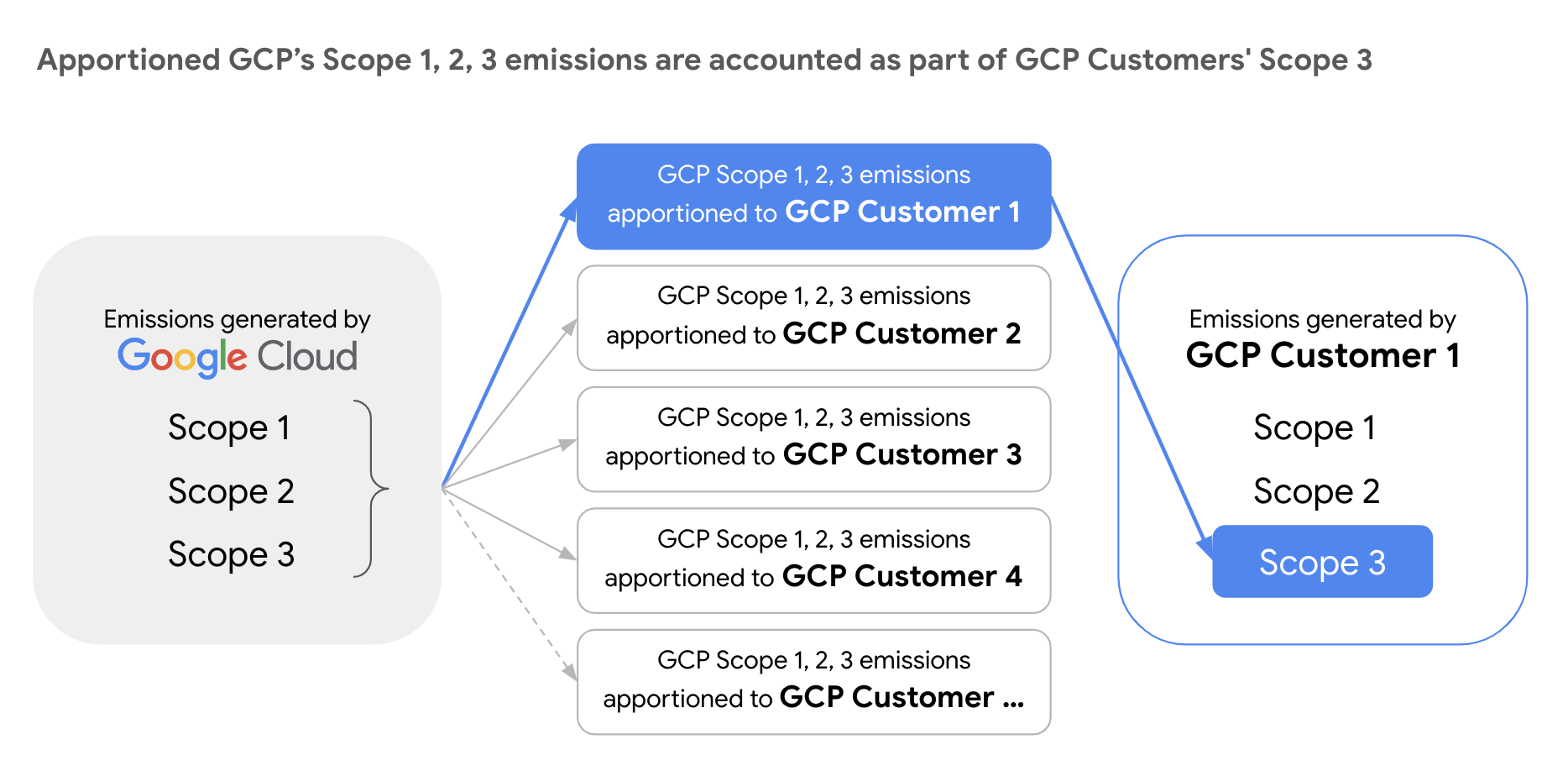 Apportionment and reporting flow