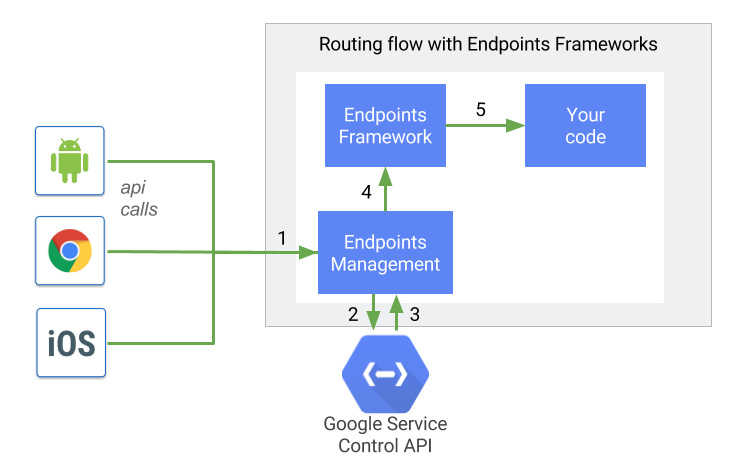 Endpoints Frameworks