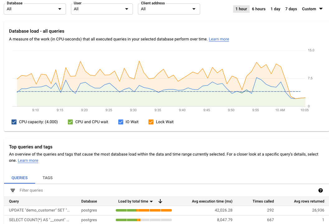 Shows the database load graph with a load for queries, with
         filters selected for CPU capacity, CPU and
         CPU wait, IO Wait, and Lock Wait.