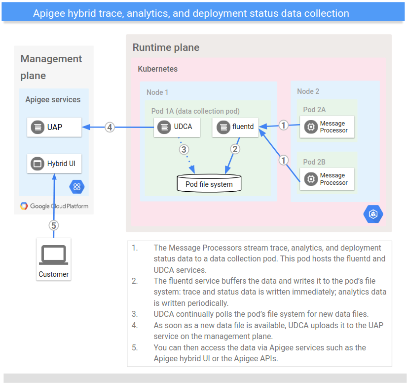 Diagrama de arquitetura
que mostra o fluxo de dados do processador de mensagens sendo armazenado pelo UDCP e
processado por uma API Apigee ou pela IU da Apigee híbrida.