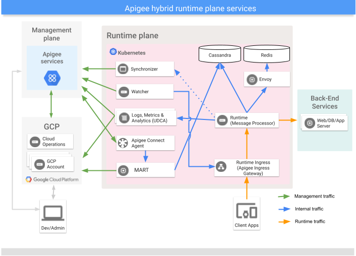 Servizi principali che vengono eseguiti nel piano di runtime ibrido