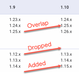 Sovrapposizione: la versione 1.25.x è nelle versioni ibride 1.9 e 1.10. Eliminato: la versione 1.12.x è nella versione ibrida 1.9, ma non nella versione 1.10. Aggiunta: la versione 1.15.x è nella versione 1.10 ibrida, ma non nella versione 1.9 ibrida.