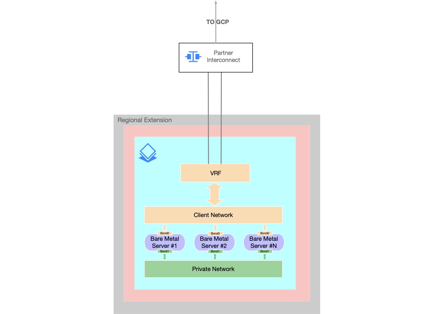 Configurazione di rete Bare Metal Solution standard-1.