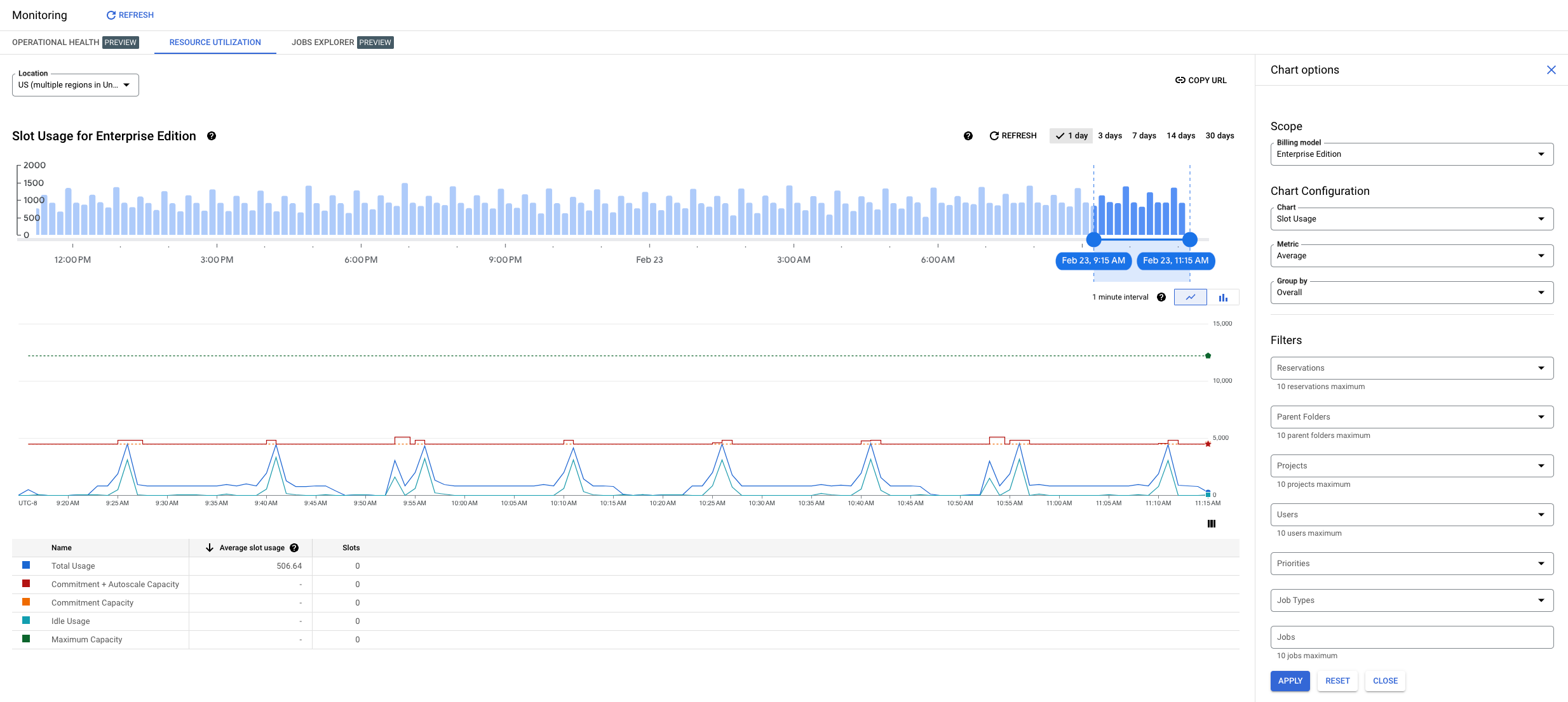 Ringkasan chart resource administratif BigQuery.