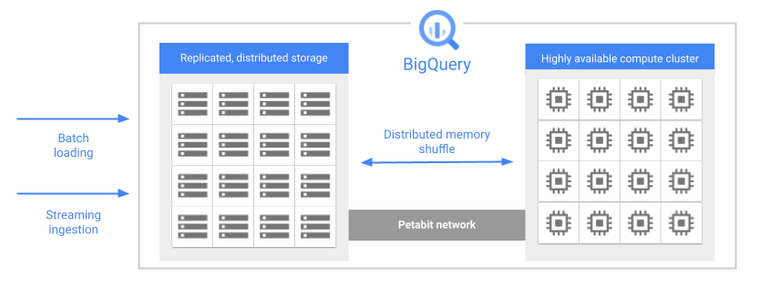 BigQuery architecture