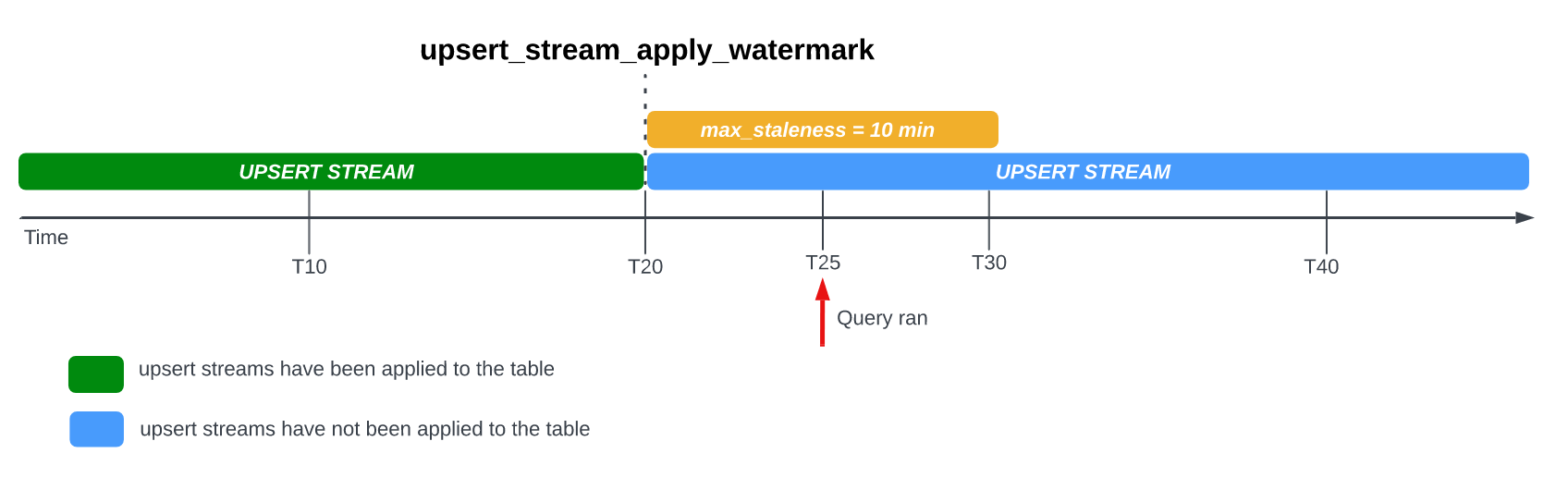 Query run time occurs within the maximum time interval for data staleness.