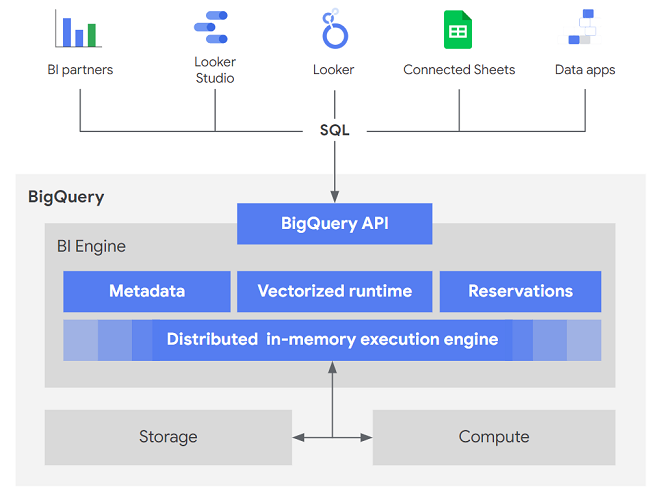 BI Engine のアーキテクチャ