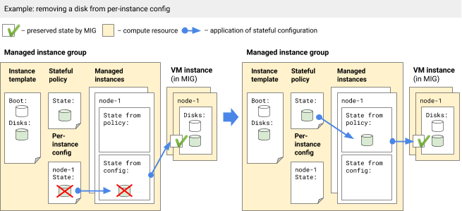 Suppression d'un disque d'une configuration par instance, mais pas d'une règle avec état.