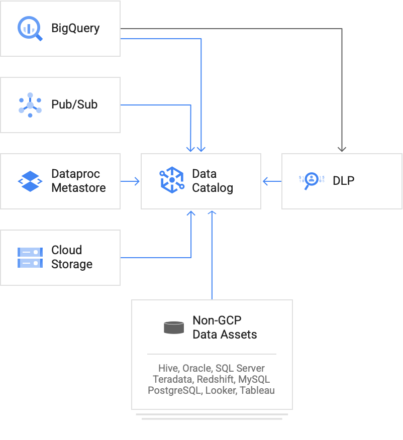 Data Catalog は、BigQuery、Pub/Sub、Dataproc Metastore、Cloud Storage などの Google Cloud データソース、および Hive や Oracle などのクラウド以外のデータソースからのメタデータを検出します。