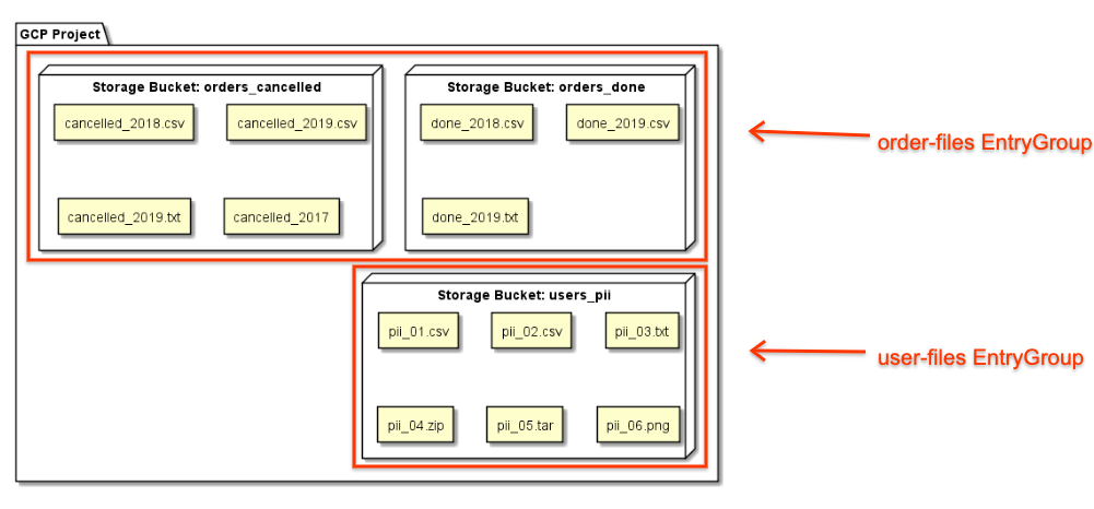 Le groupe &quot;order-files&quot; contient des buckets de stockage avec des commandes annulées et terminées
  tandis que le groupe &quot;user-files&quot; dispose d&#39;un bucket de stockage avec des fichiers d&#39;informations permettant d&#39;identifier personnellement l&#39;utilisateur.