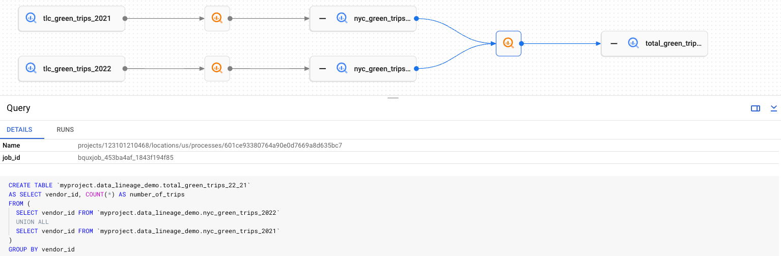 The sample graph shows data from two tables being transformed then merged
  into a new table, with a details panel showing SQL code docked at the bottom.