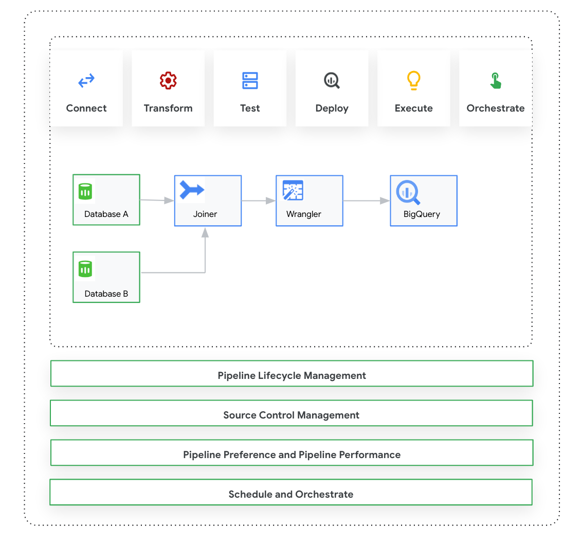 User journey in Cloud Data Fusion Studio