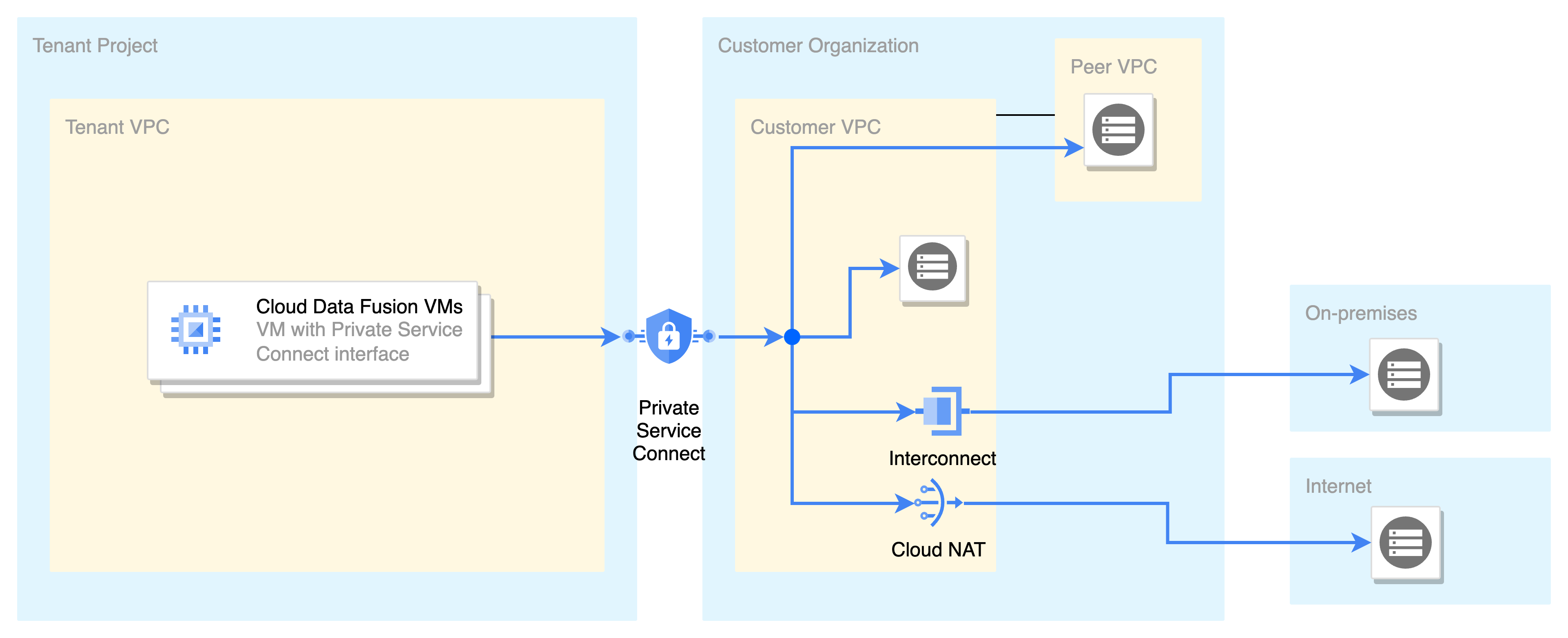 Deployment of Private Service Connect interface.