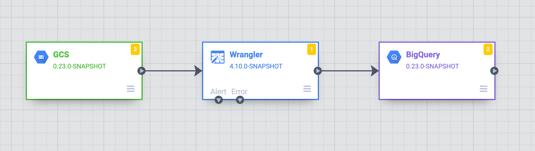 Pipeline data yang menunjukkan sumber Cloud Storage, transformasi Wrangler, dan sink BigQuery.