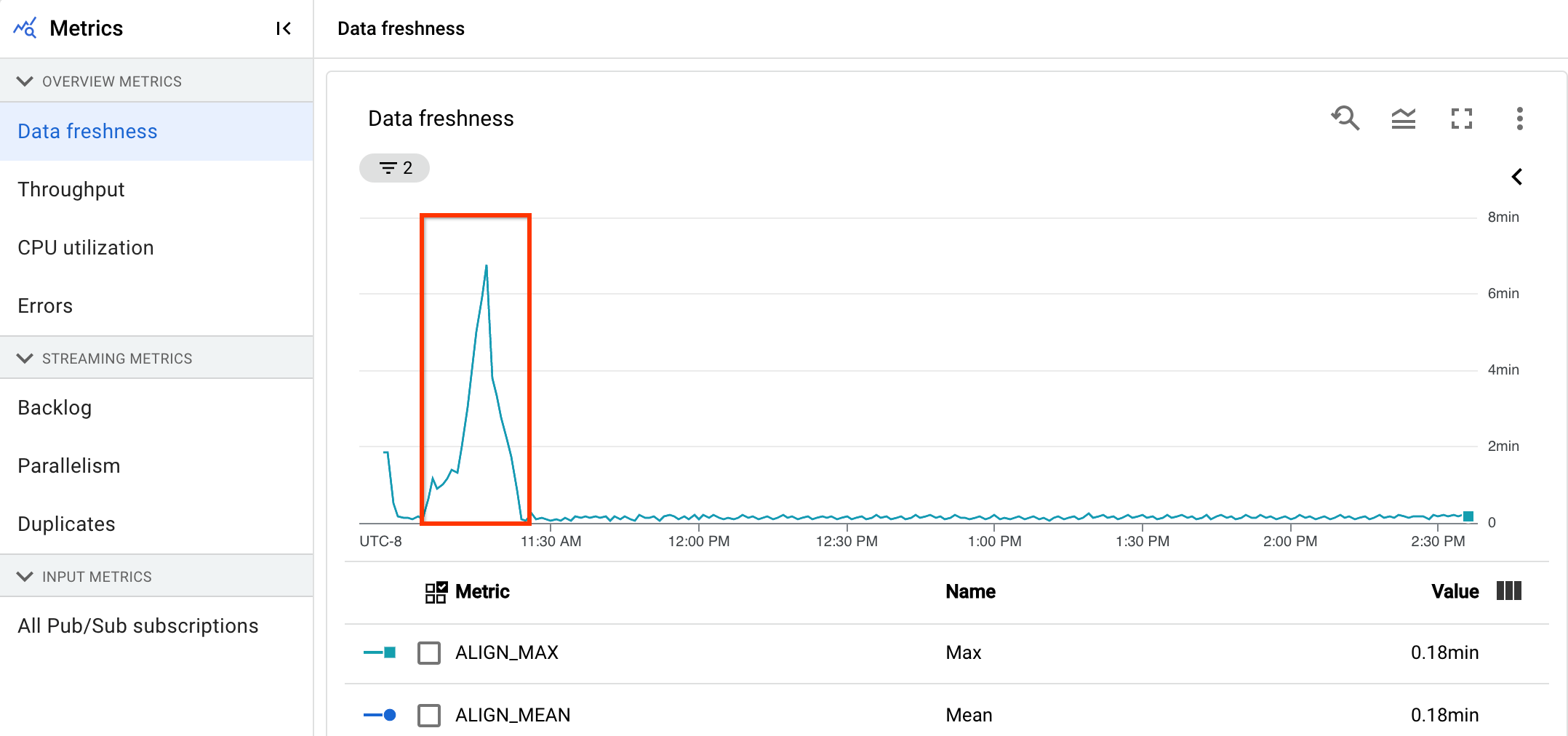 Data freshness graph showing an increase in the data freshness number of minutes.