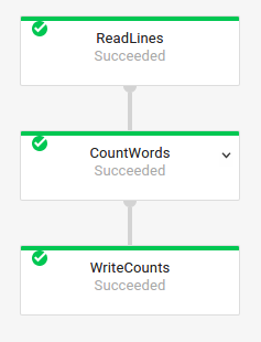 El grafo de ejecución para una canalización de WordCount.