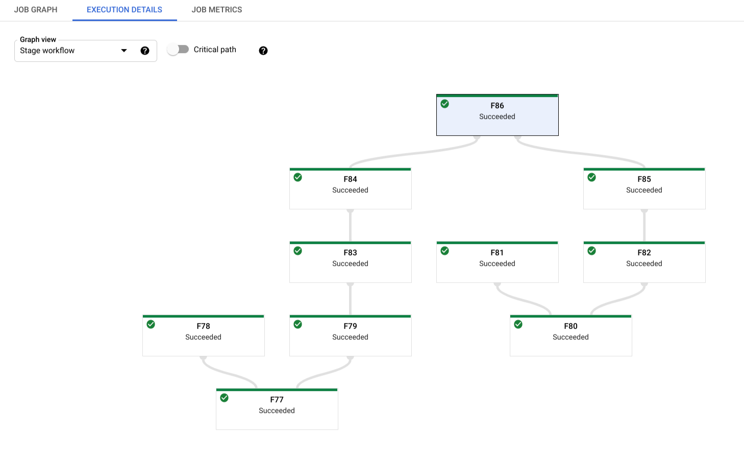 Ein Beispiel für die Phasen-Workflow-Ansicht, in der die Hierarchie der verschiedenen Ausführungsphasen eines Jobs angezeigt wird.