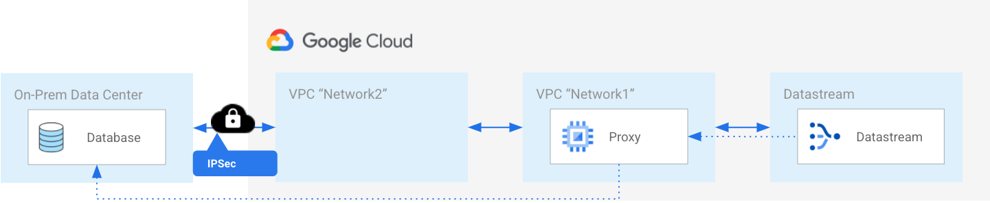 Datastream user flow diagram