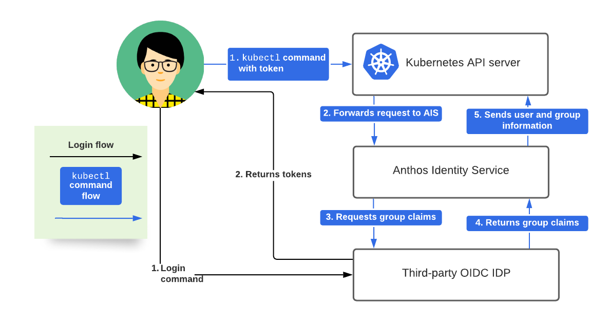 Diagramm zum grundlegenden AIS-Ablauf