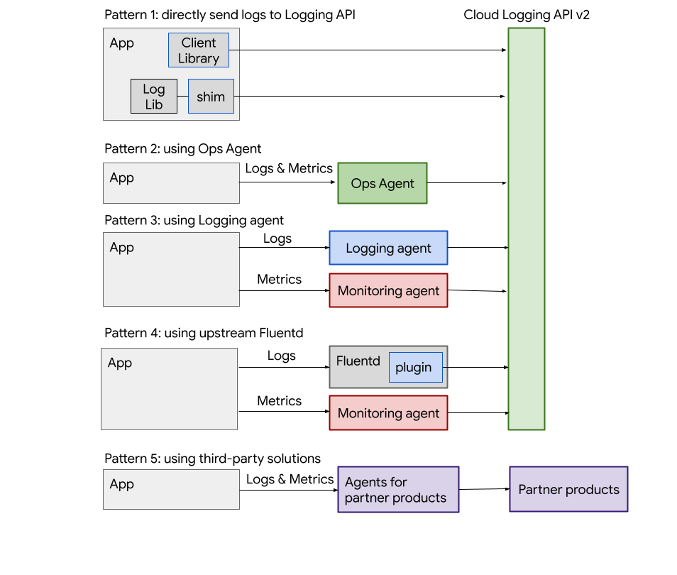 Diagram pola logging