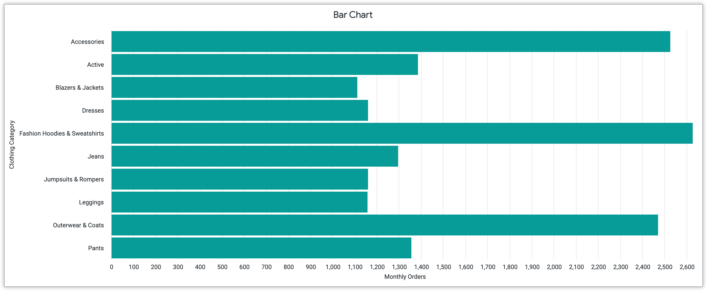 Grafico a barre con Ordini mensili sull'asse x e Categoria di abbigliamento sull'asse y.