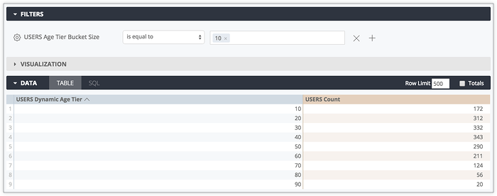 사용자 연령 등급 버킷 크기 필터에서 값 10을 기준으로 필터링된 사용자 동적 연령 등급 및 사용자 수를 살펴보세요.