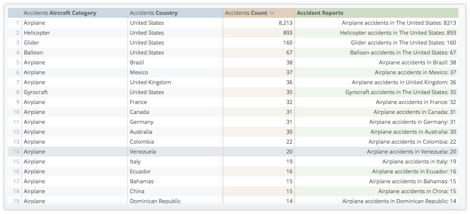 A data table includes a table calculation that concatenates the values of the columns Accidents Aircraft Category, Accidents Country, and Accidents Count in a single column.