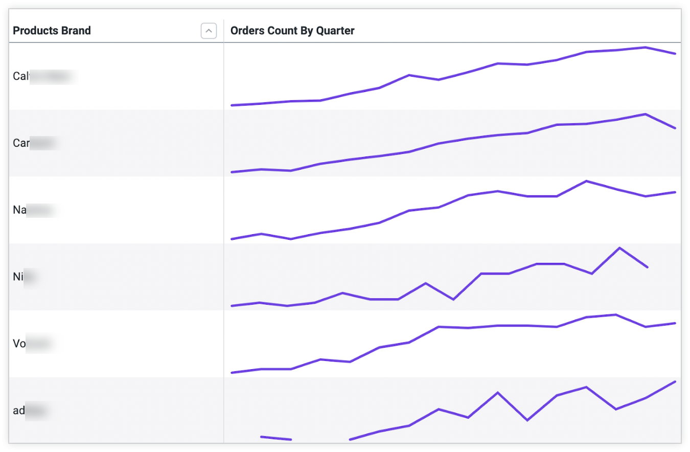 A custom-built visualization showing a table with a row for each brand, and an embedded sparkline visualization showing orders by quarter in each row.