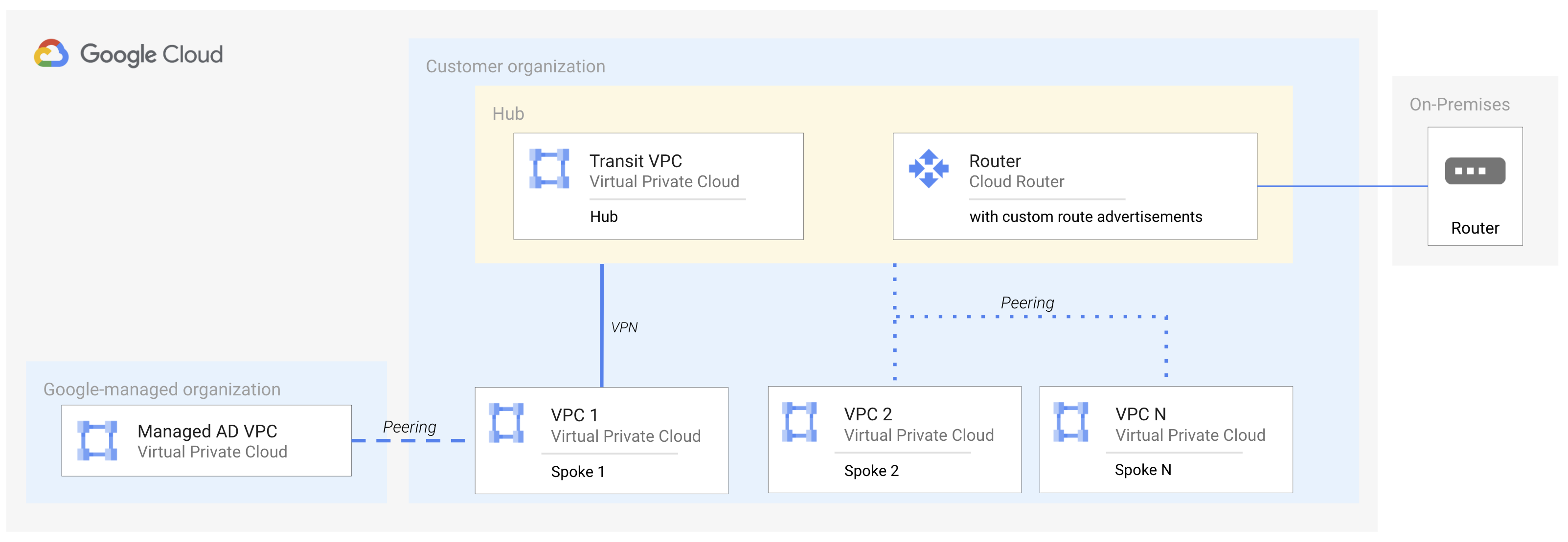 VPN workaround