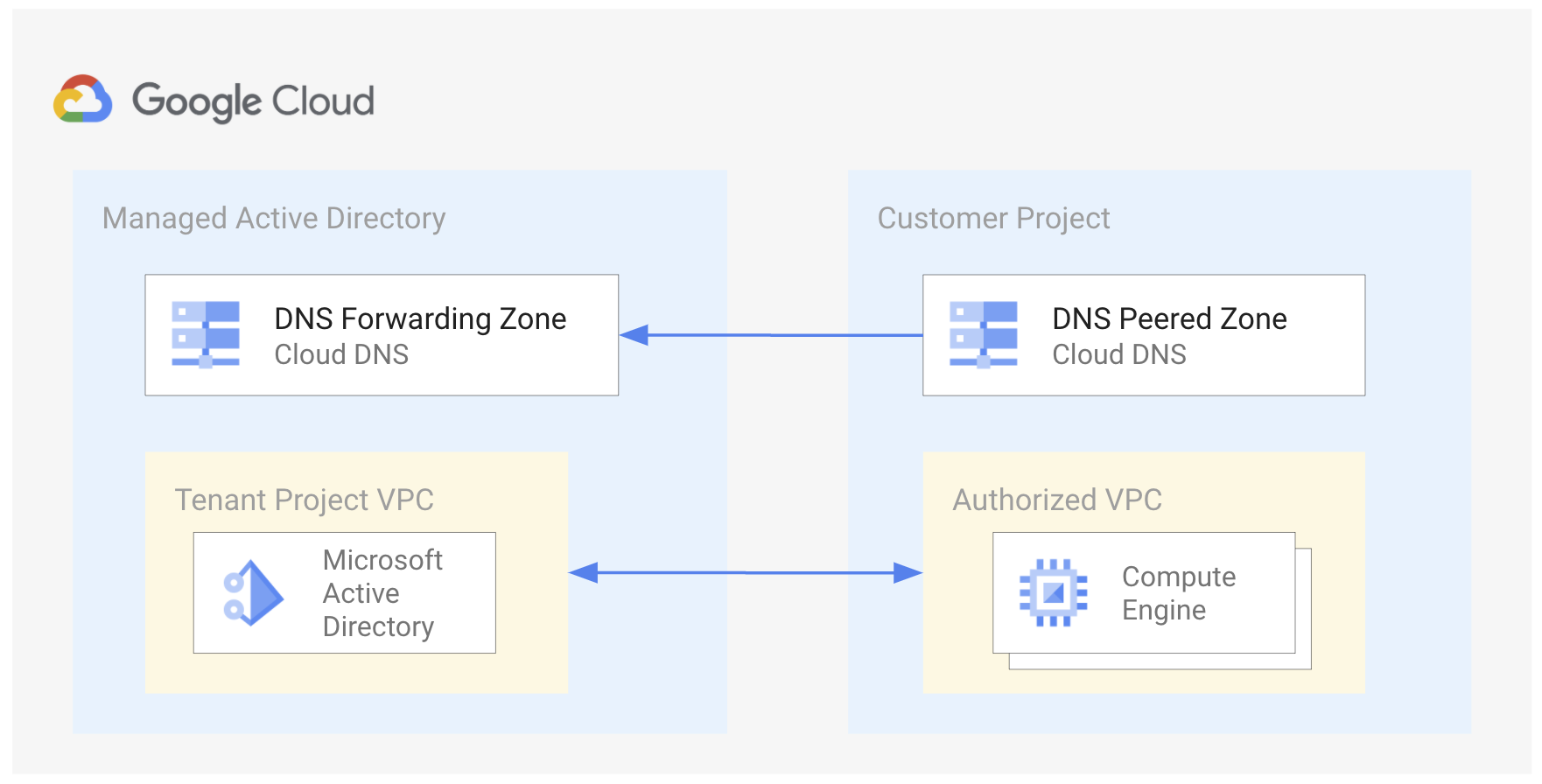 DNS