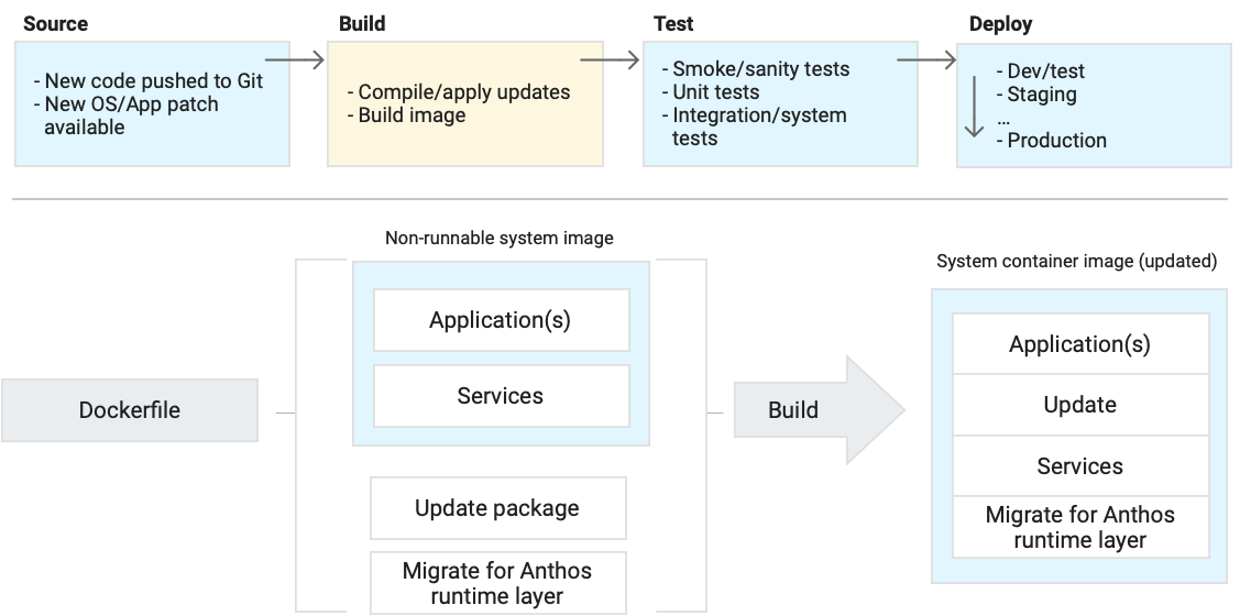 Diagram showing CI/CD pipeline.