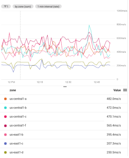 Visualizzazione di una serie temporale filtrata raggruppata per zona.