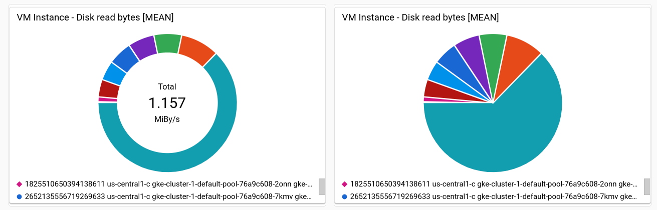 Contoh widget **PieChart**.