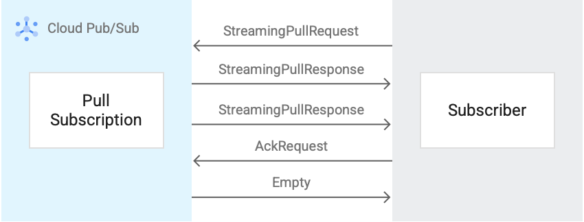 Flujo de mensajes de un
Suscripción streamingPull