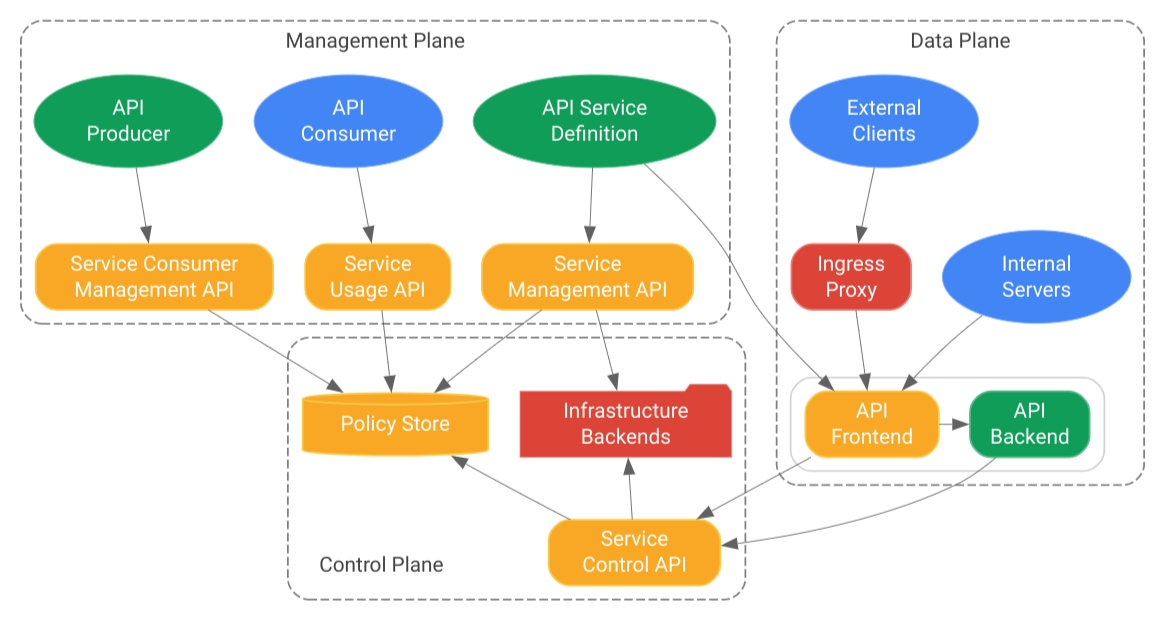 Architecture diagram for Service Infrastructure.