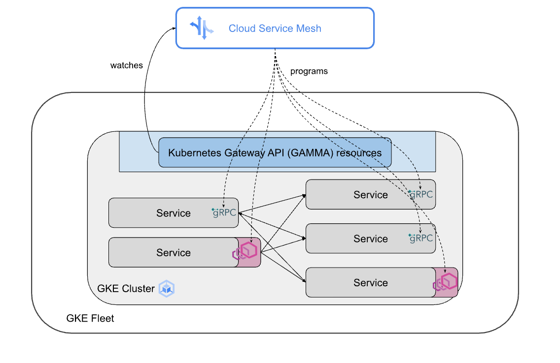 Single-cluster mesh diagram