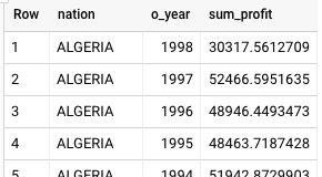 Risultati di BigQuery per la query sulla misurazione dei profitti del tipo di prodotto.