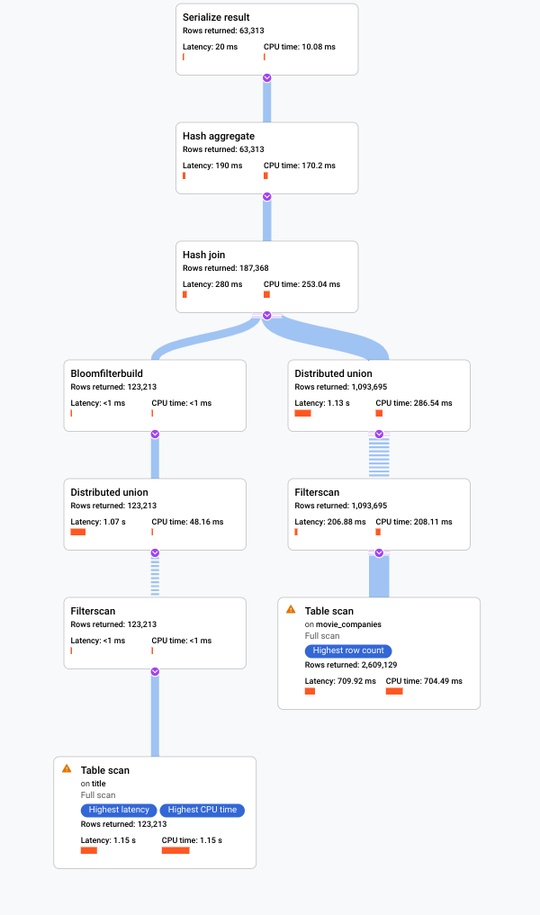 Screenshot rencana eksekusi visual di Cloud Console