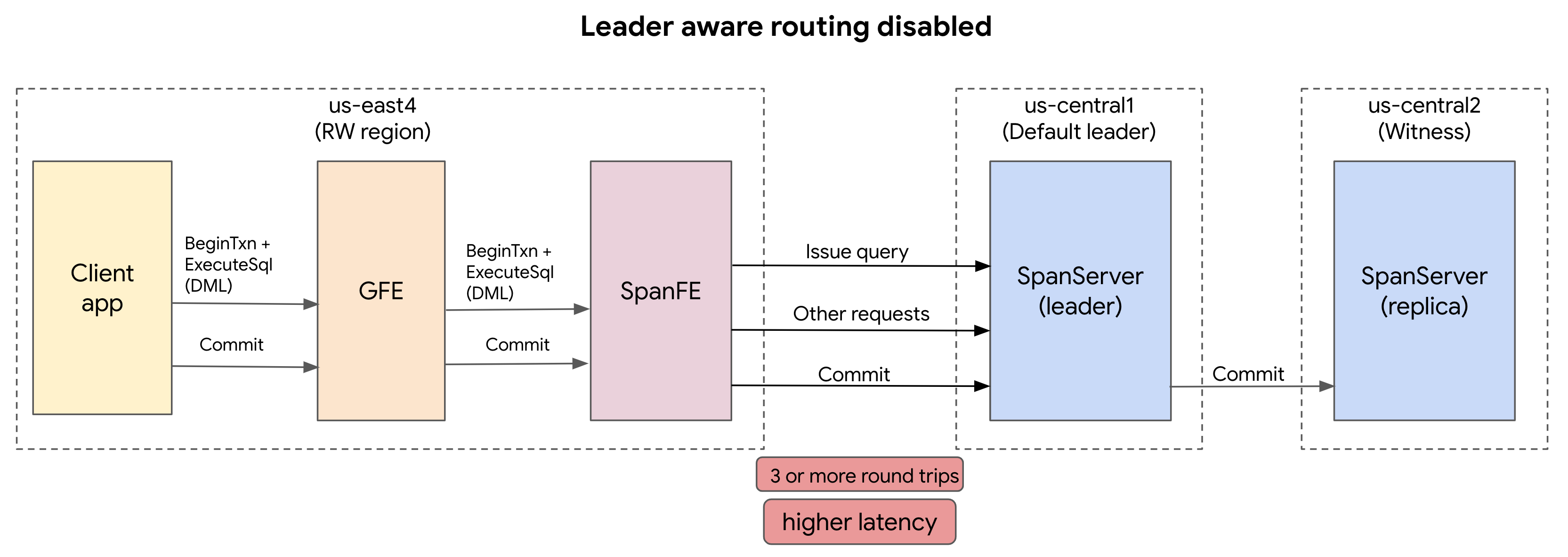 Capture d&#39;écran du routage Spanner avec routage basé sur les responsables désactivé