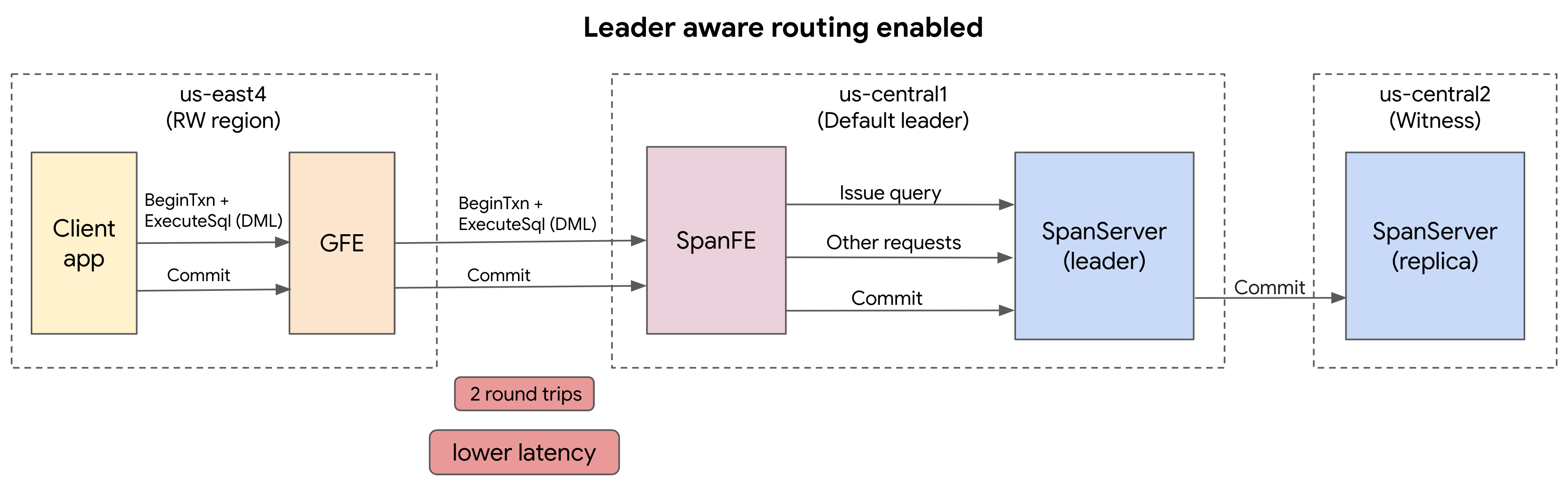 Screenshot eines Spanner-Routings mit aktiviertem Leader-aware-Routing