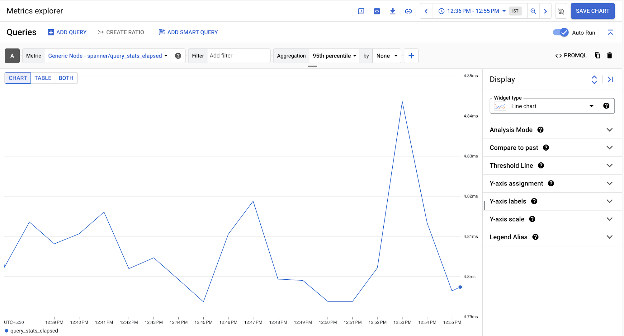 Latenza delle query di Cloud Monitoring.