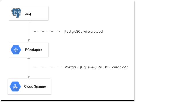 psql se conecta a Spanner a través de PGAdapter