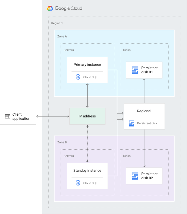 Cloud SQL HA 구성의 다이어그램 개요. 아래에 텍스트로 설명됨