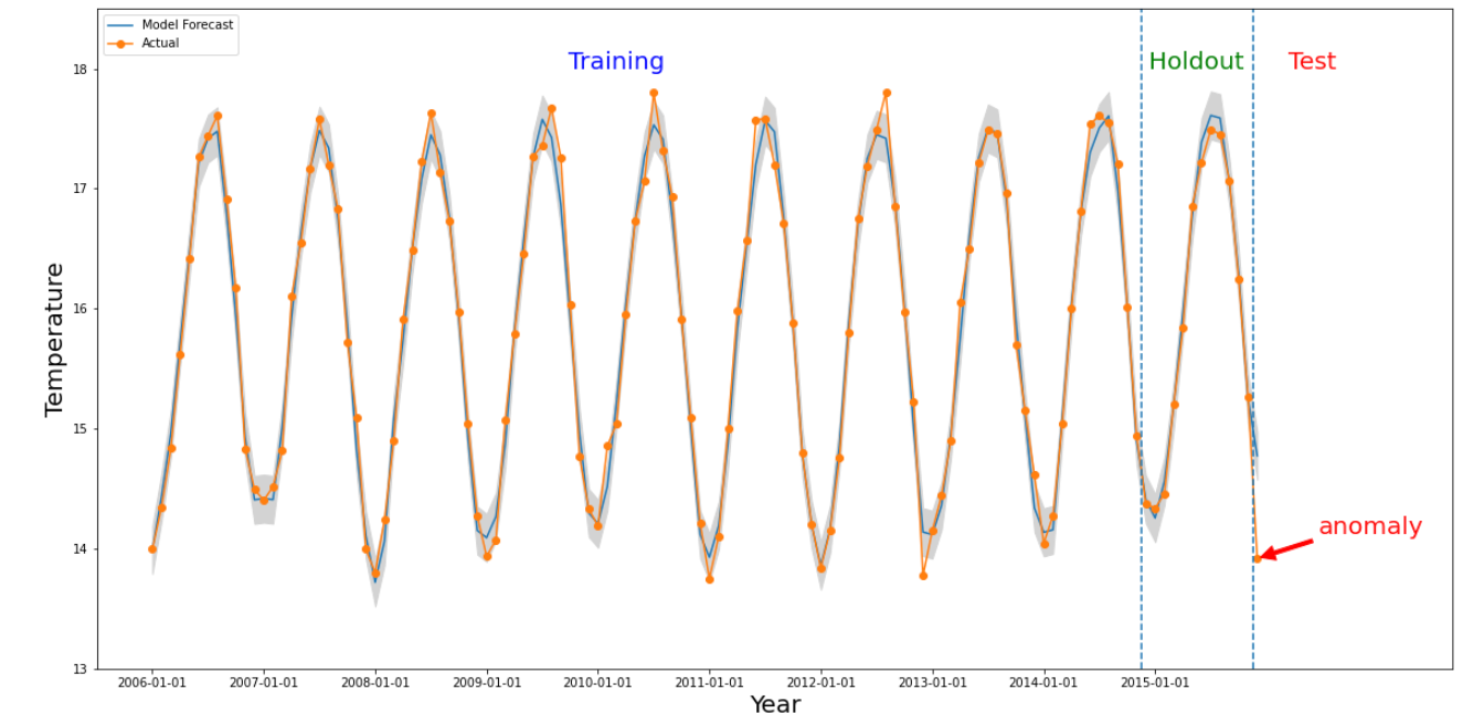 Timeseries and Anomaly