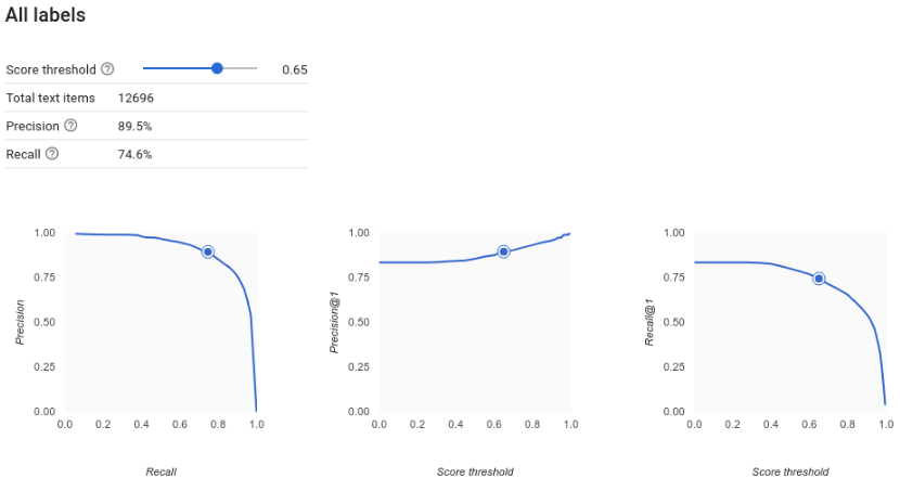 curve di precisione e richiamo