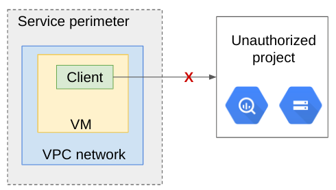 Une violation de sortie due à NETWORK_NOT_IN_SAME_SERVICE_PERIMETER.